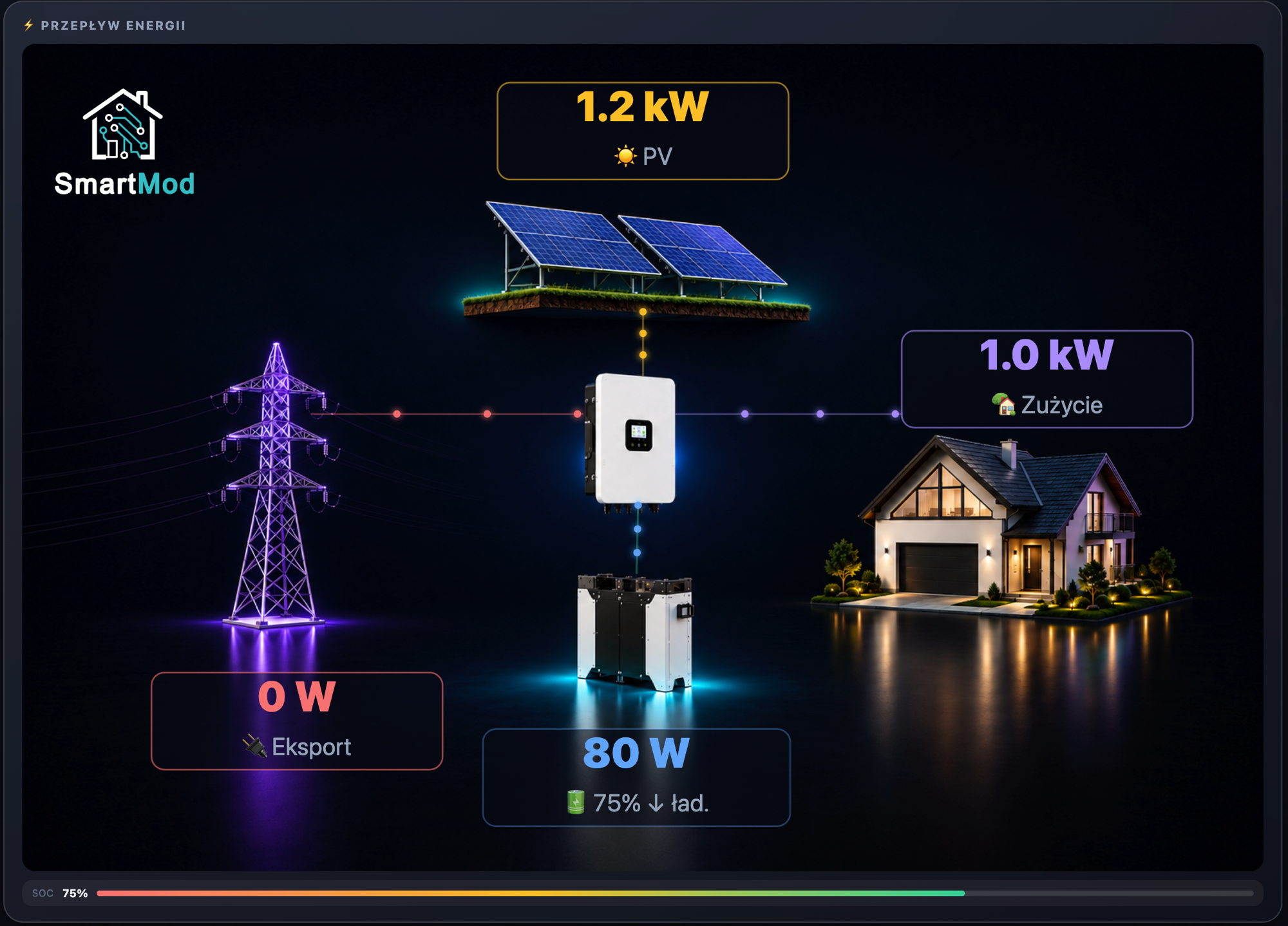 Dashboard przepływ energii SmartMod Labs