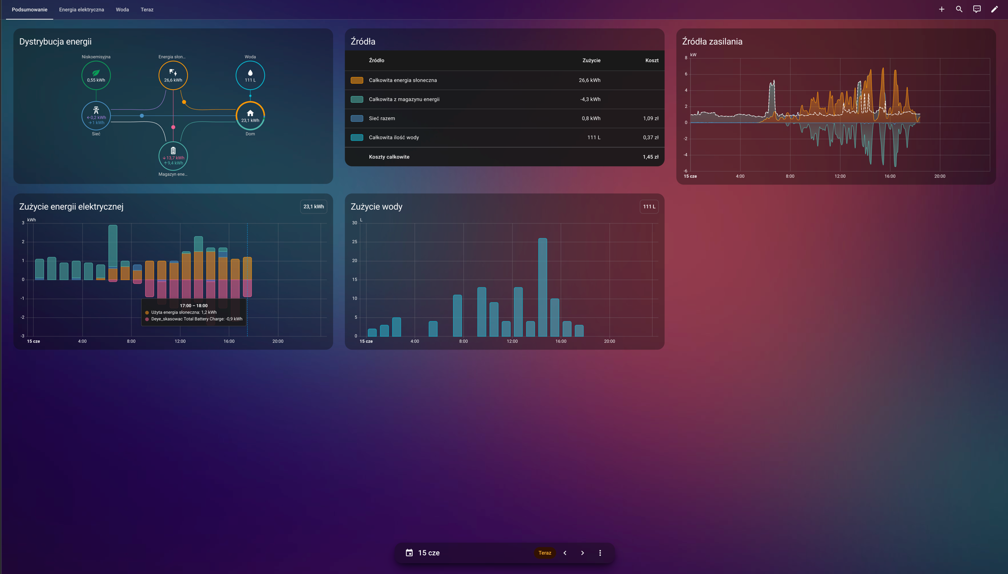 Dashboard energia i woda SmartMod Labs