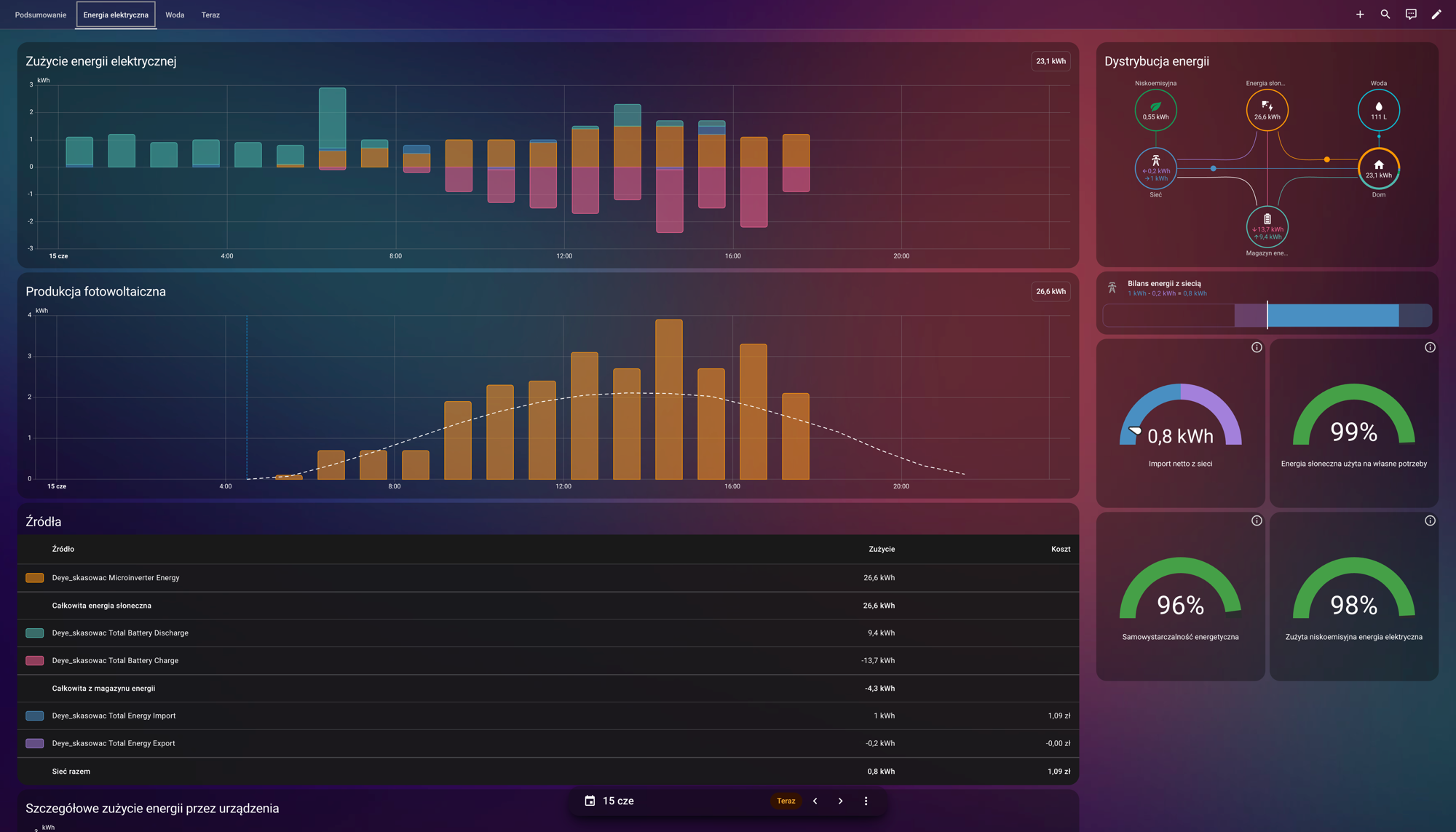 Dashboard fotowoltaika SmartMod Labs