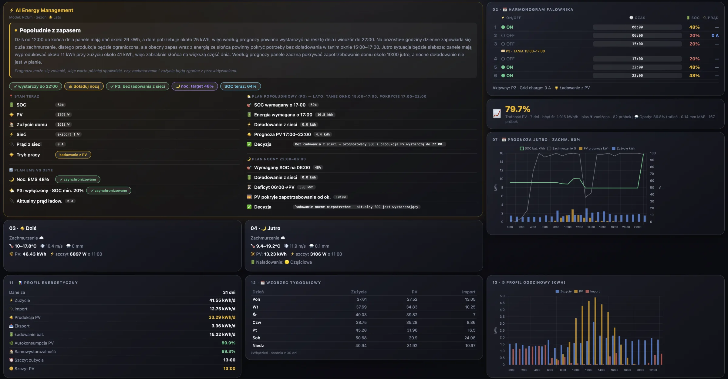 Dashboard SmartMod EMS w Home Assistant pokazujący stan magazynu energii, produkcję PV, zużycie domu, prognozę oraz decyzję dotyczącą ładowania z sieci