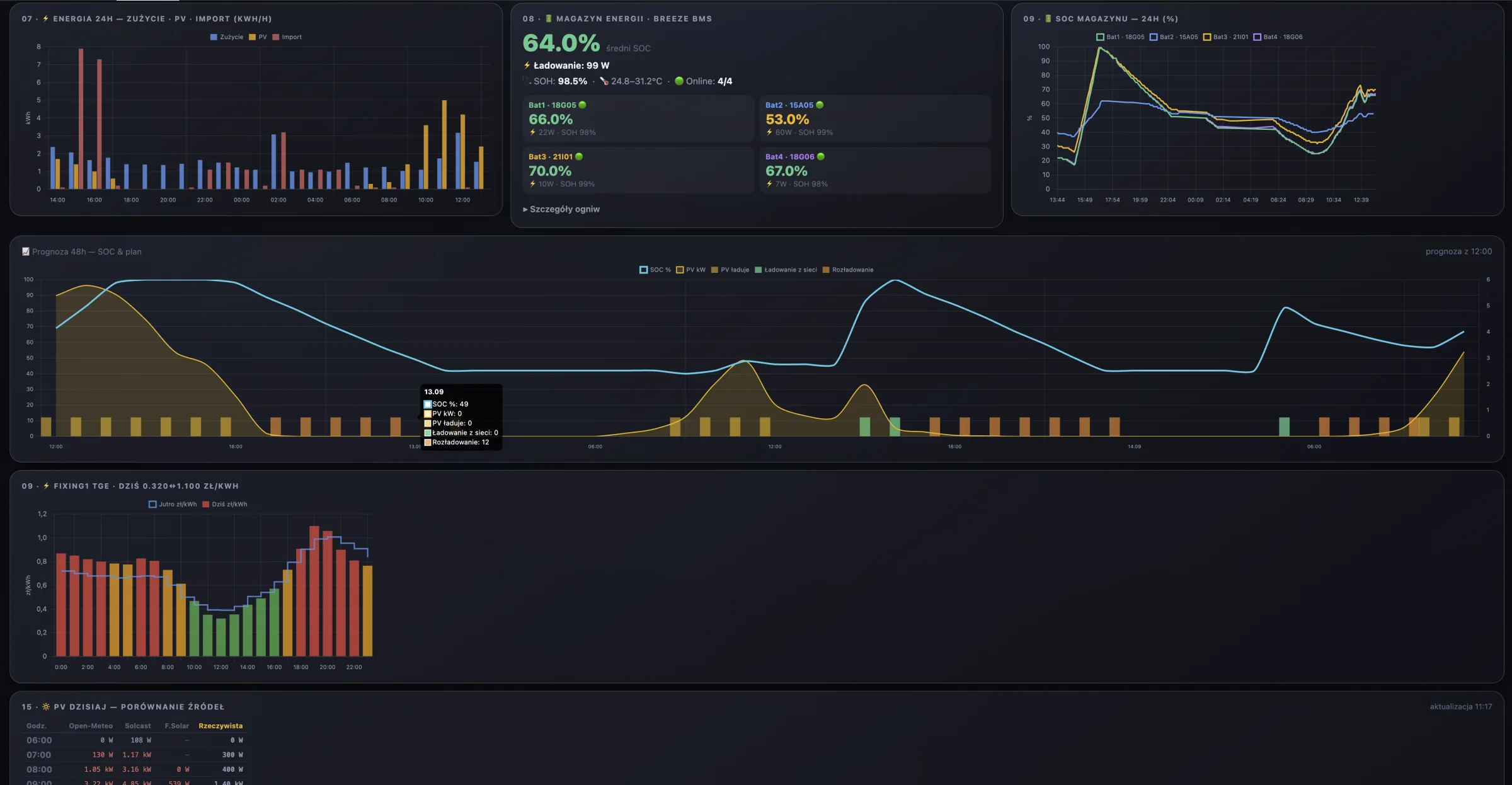 Dashboard Home Assistant pokazujący dane Breeze BMS, poziom SOC czterech baterii, prognozę PV na 48 godzin, plan ładowania oraz ceny energii