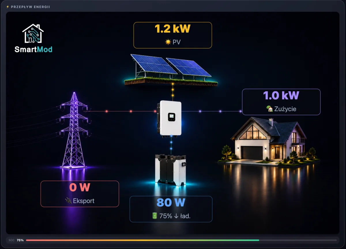 Panel monitoringu przepływu energii — produkcja PV, zużycie, import i eksport w czasie rzeczywistym