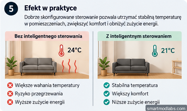 Porównanie efektu tradycyjnego i inteligentnego sterowania ogrzewaniem podłogowym