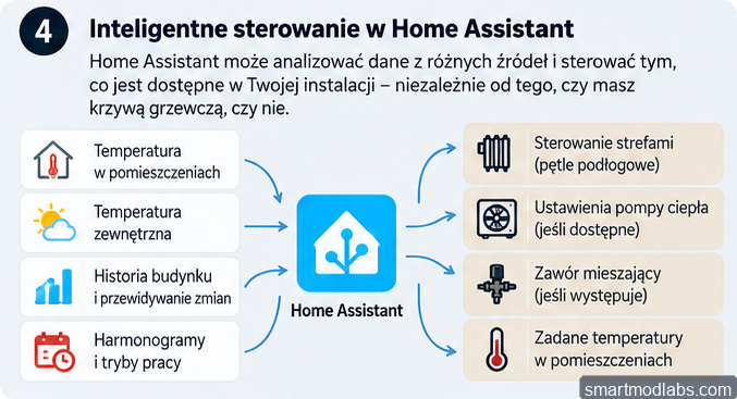 Schemat danych i urządzeń, które Home Assistant może łączyć w inteligentnym sterowaniu ogrzewaniem