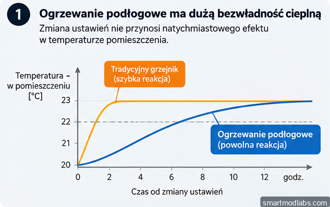 Infografika pokazująca bezwładność cieplną ogrzewania podłogowego i wolniejszą reakcję podłogi niż grzejnika