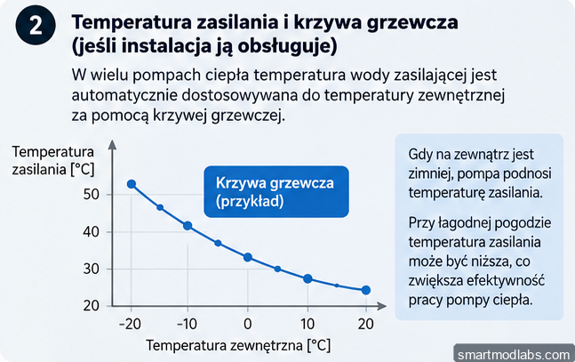Wykres przykładowej krzywej grzewczej pokazujący zależność temperatury zasilania od temperatury zewnętrznej